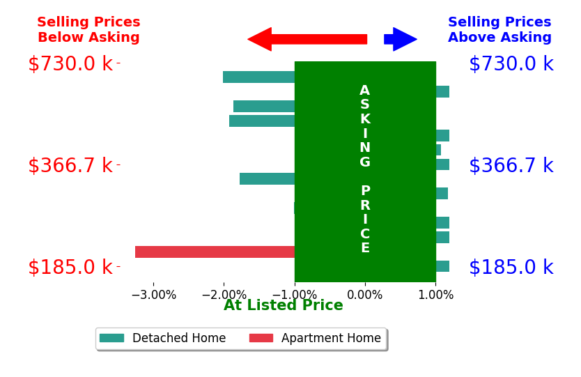 Bar chart comparing asking price vs selling price for Starr Keating KEATING