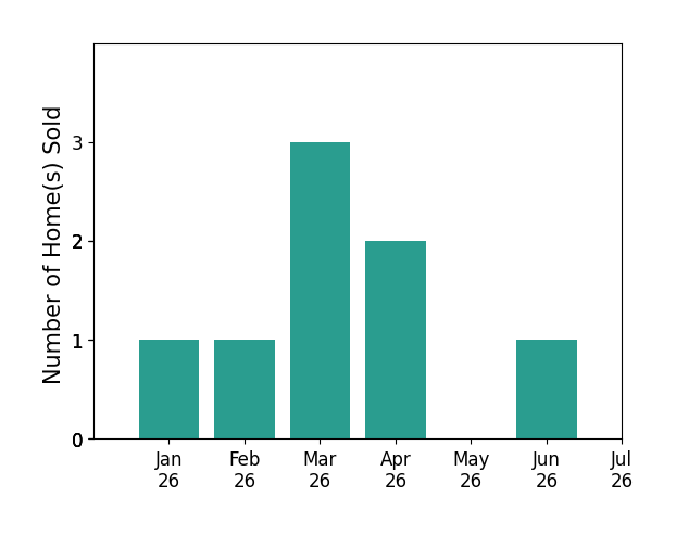 Bar chart of total home sales by H WILLIAM LANDAY AB BSc LANDAY over the past 12 months