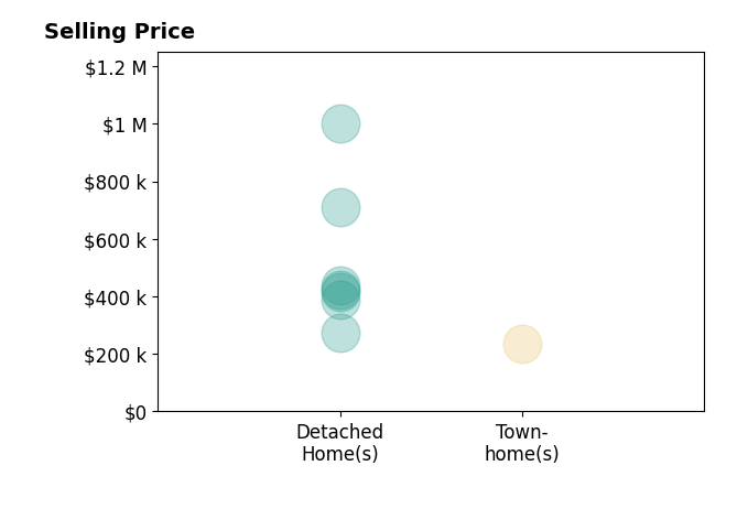 Histogram of home sales price ranges for H WILLIAM LANDAY AB BSc LANDAY