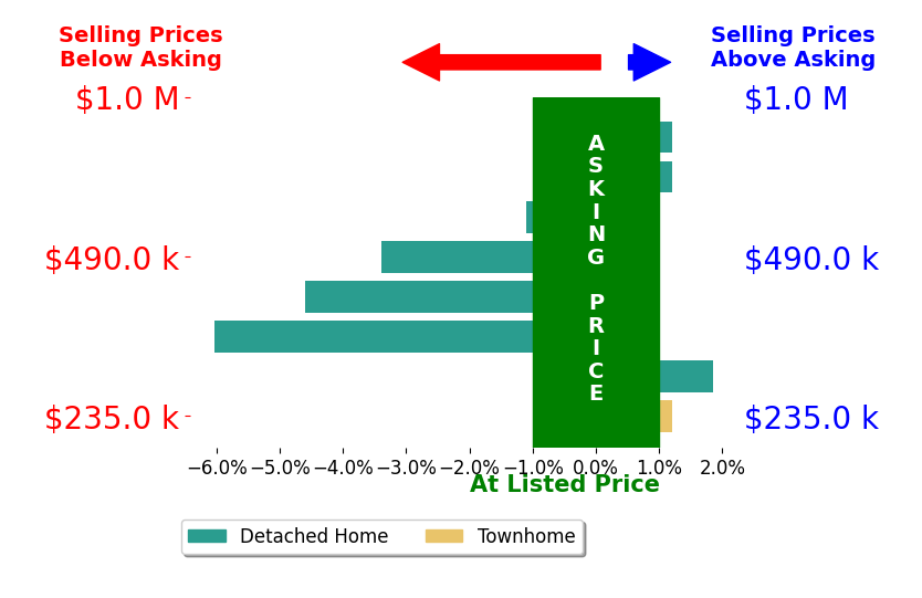 Bar chart comparing asking price vs selling price for H WILLIAM LANDAY AB BSc LANDAY