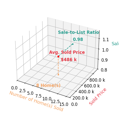 Chart showing sale-to-list price ratio for H WILLIAM LANDAY AB BSc LANDAY