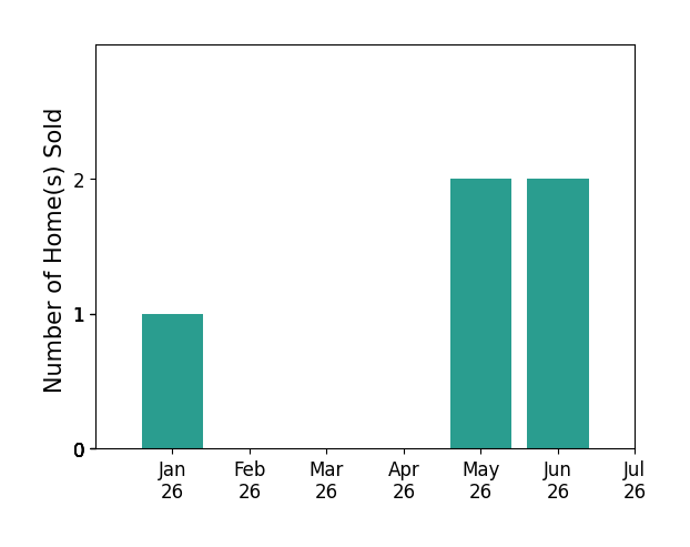 Bar chart of total home sales by AMANDA KINARD over the past 12 months