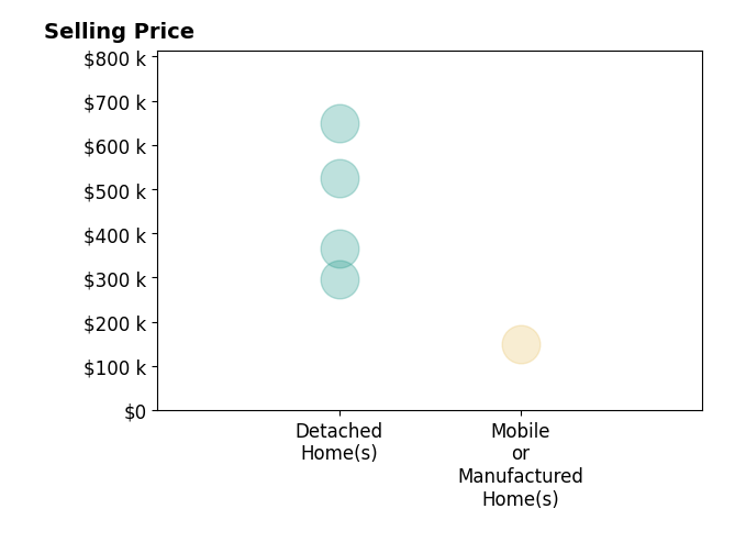 Histogram of home sales price ranges for AMANDA KINARD
