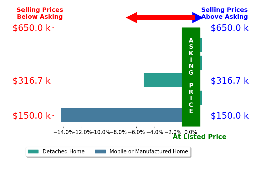 Bar chart comparing asking price vs selling price for AMANDA KINARD