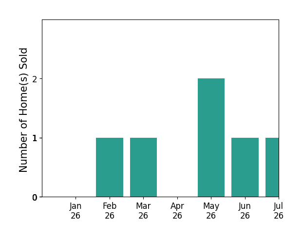 Bar chart of total home sales by Marc Fagan PA Fagan over the past 12 months