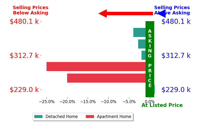 Bar chart comparing asking price vs selling price for Marc Fagan PA Fagan