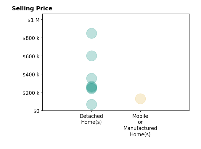 Histogram of home sales price ranges for Scott Penque PENQUE