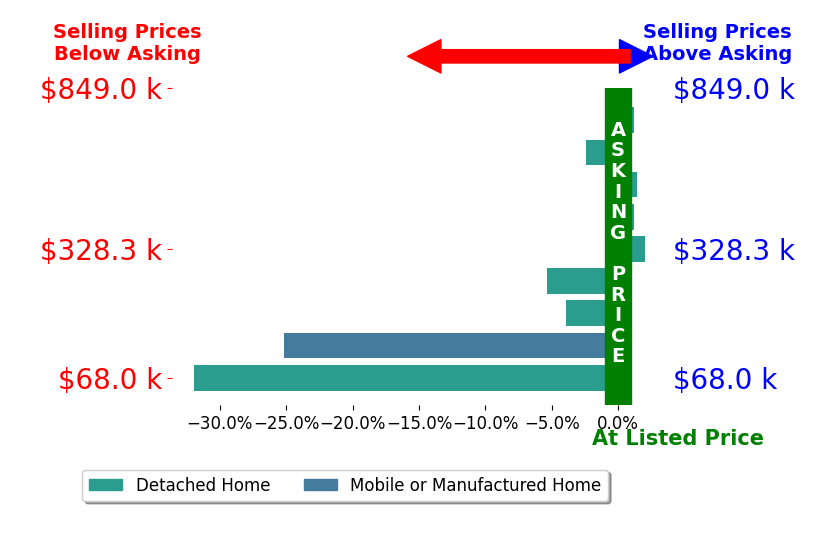 Bar chart comparing asking price vs selling price for Scott Penque PENQUE