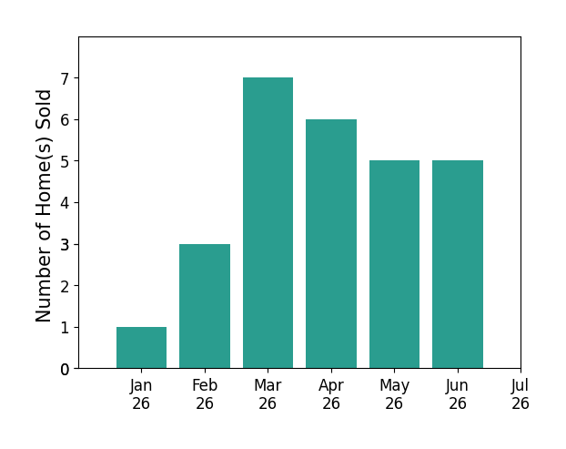 Bar chart of total home sales by PartnerWithParsons PARSONS over the past 12 months