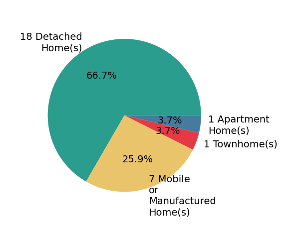 Pie chart showing home sales by property type for PartnerWithParsons PARSONS