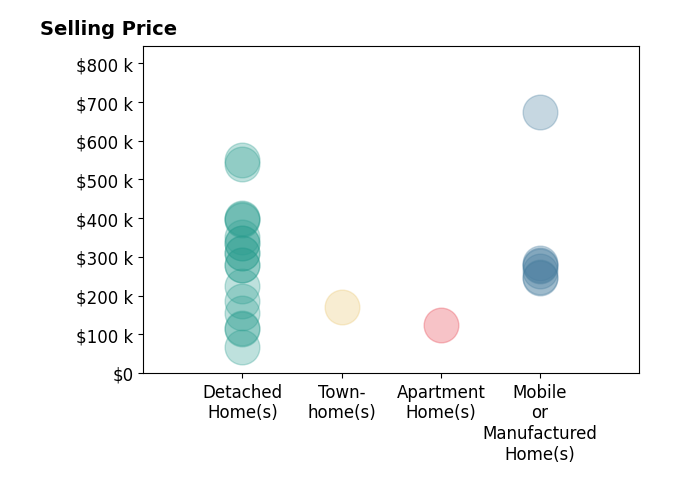Histogram of home sales price ranges for PartnerWithParsons PARSONS