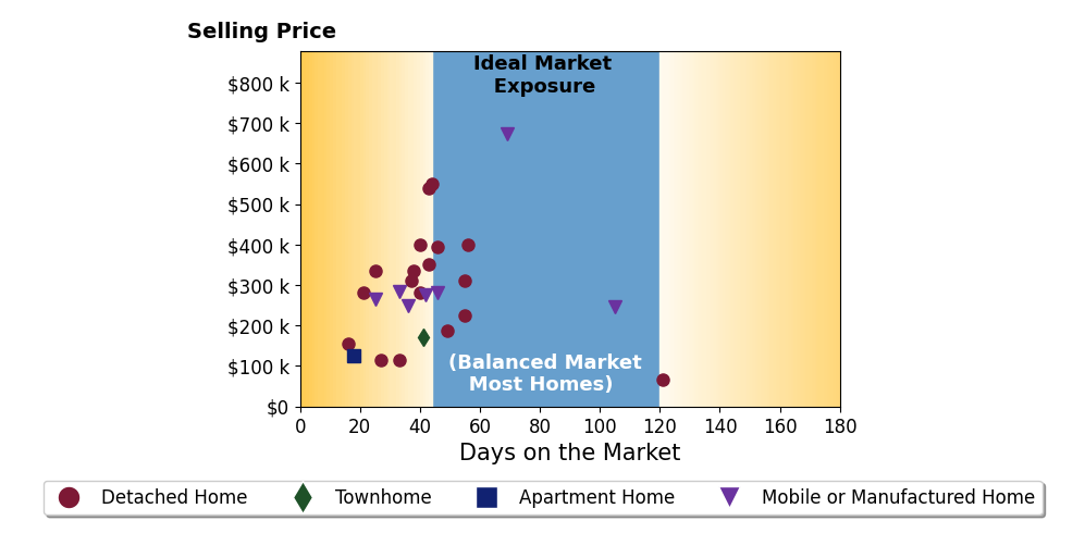 Bar chart of average days on market for PartnerWithParsons PARSONS's listings