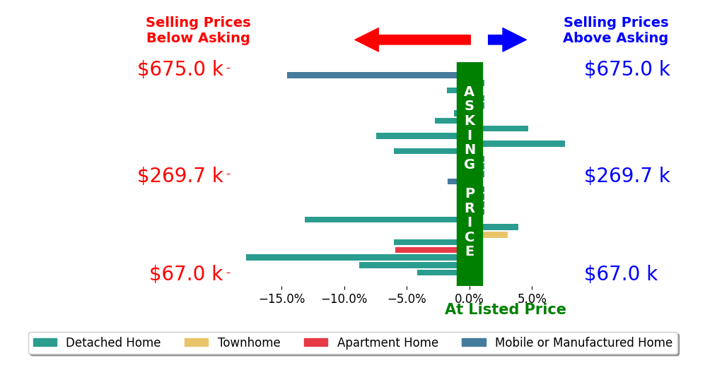 Bar chart comparing asking price vs selling price for PartnerWithParsons PARSONS