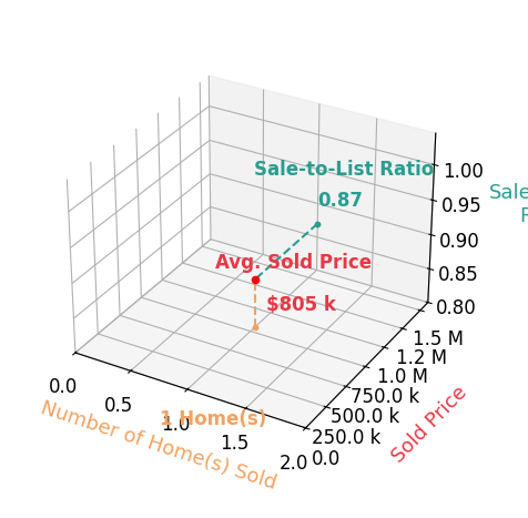 Saurabh Vasudeva sold 1 homes with an average sold price of $805K and an average sale-to-list ratio of 87.0%.