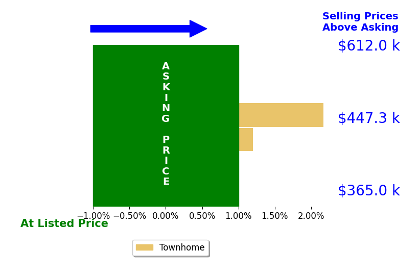 Bar chart comparing asking price vs selling price for SERIF SOYDAN