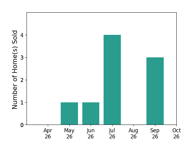 Bar chart of total home sales by Priya Meka over the past 6 months