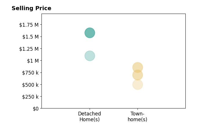 Histogram of home sales price ranges for Priya Meka