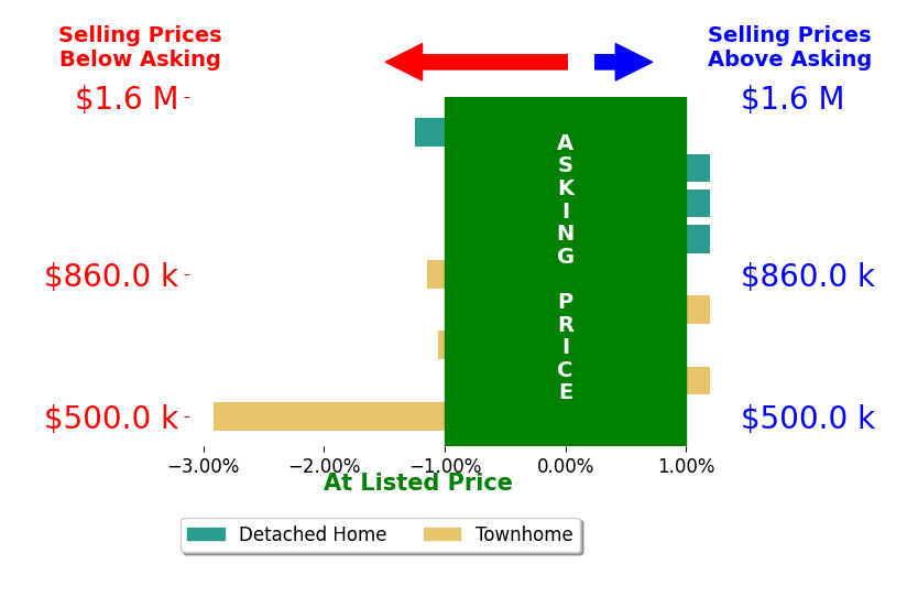 Bar chart comparing asking price vs selling price for Priya Meka