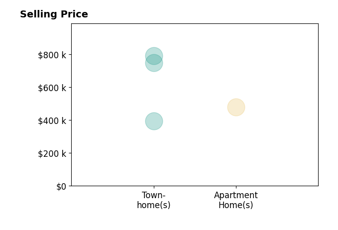 Hayley Park's sold homes include apartment homes at $479K, townhomes from $395K to $790K.