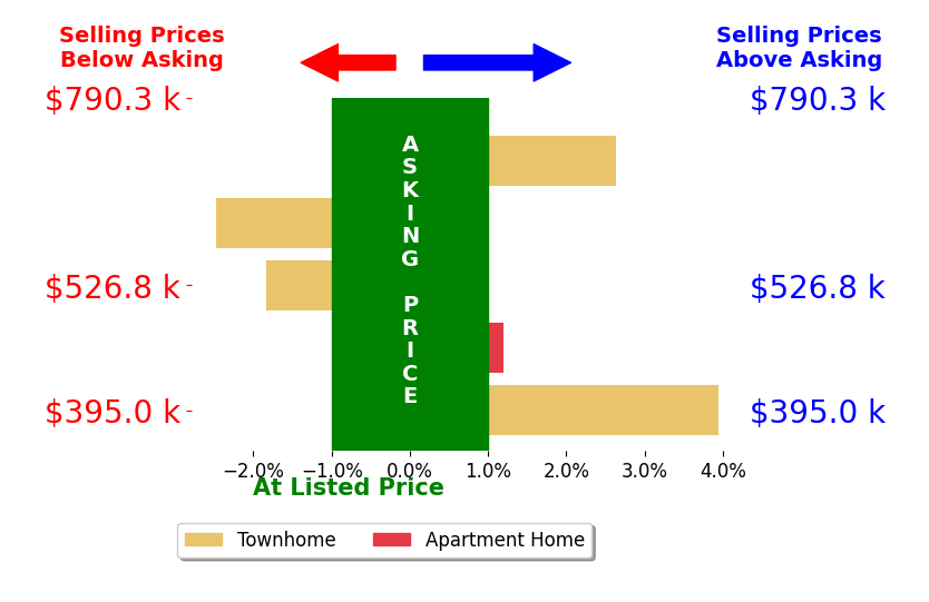 Hayley Park's sold homes closed 1.0% above asking on average, with 2 homes above, 1 below, and 1 at asking price.