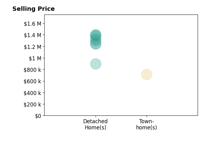 Debbie Wicker's sold homes include detached homes from $898K to $1.4M, townhomes at $715K.