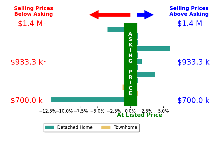 Debbie Wicker's sold homes closed 0.7% above asking on average, with 2 homes above, 1 below, and 6 at asking price.