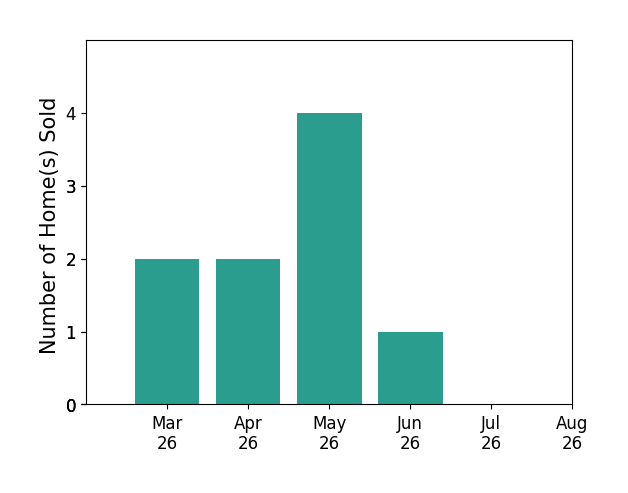 Kenneth Arthur sold 2 homes in March 2026, 2 homes in April 2026, 4 homes in May 2026, 1 home in June 2026, for a total of 9 homes.