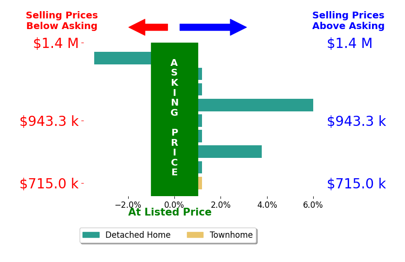 Kenneth Arthur's sold homes closed 0.7% above asking on average, with 2 homes above, 1 below, and 6 at asking price.