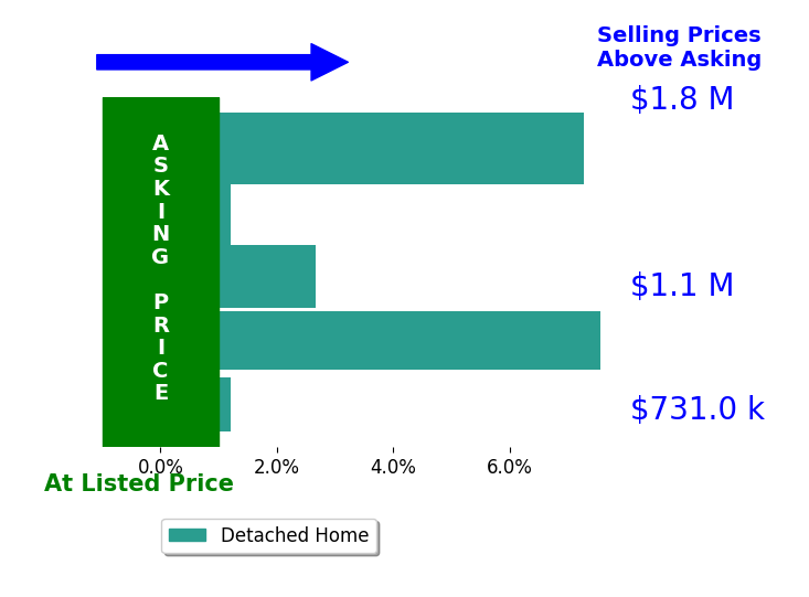 Ed Lang's sold homes closed 3.7% above asking on average, with 3 homes above, 0 below, and 2 at asking price.
