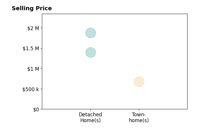 Holly Weatherwax's sold homes include detached homes from $1.4M to $1.9M.