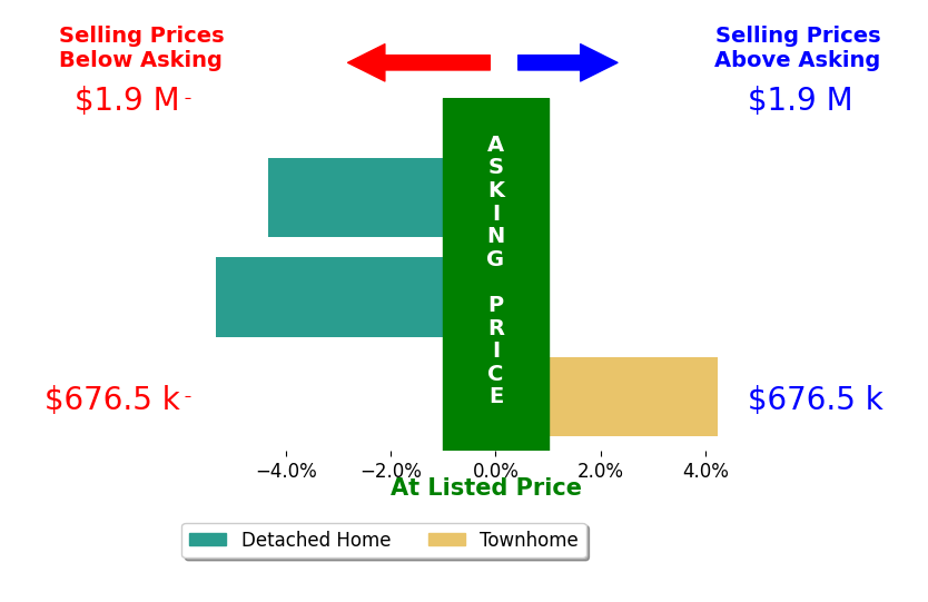 Holly Weatherwax's sold homes closed 4.8% below asking on average, with 0 homes above, 2 below, and 0 at asking price.