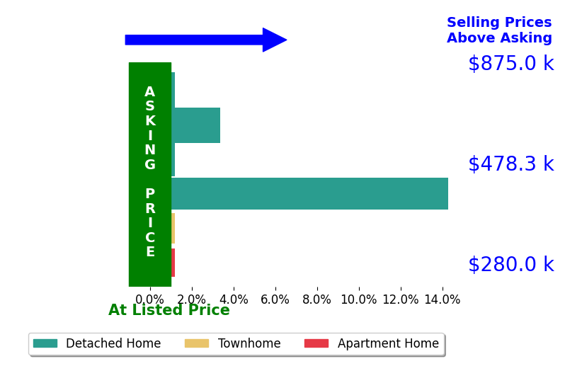 Mike Mannello's sold homes closed 3.1% above asking on average, with 2 homes above, 0 below, and 4 at asking price.