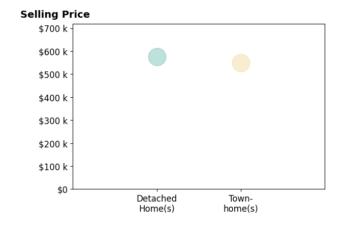 Histogram of home sales price ranges for Deliea Roebuck