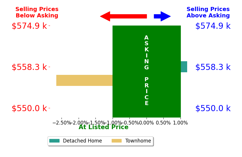 Bar chart comparing asking price vs selling price for Deliea Roebuck