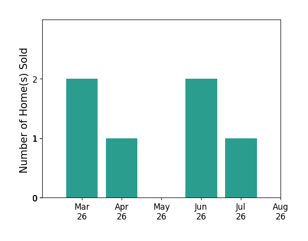Melissa Comi sold 2 homes in March 2026, 1 home in April 2026, 2 homes in June 2026, 1 home in July 2026, for a total of 6 homes.