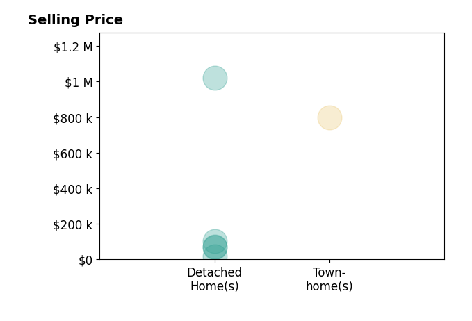 Melissa Comi's sold homes include detached homes from $18K to $1.0M, townhomes at $800K.