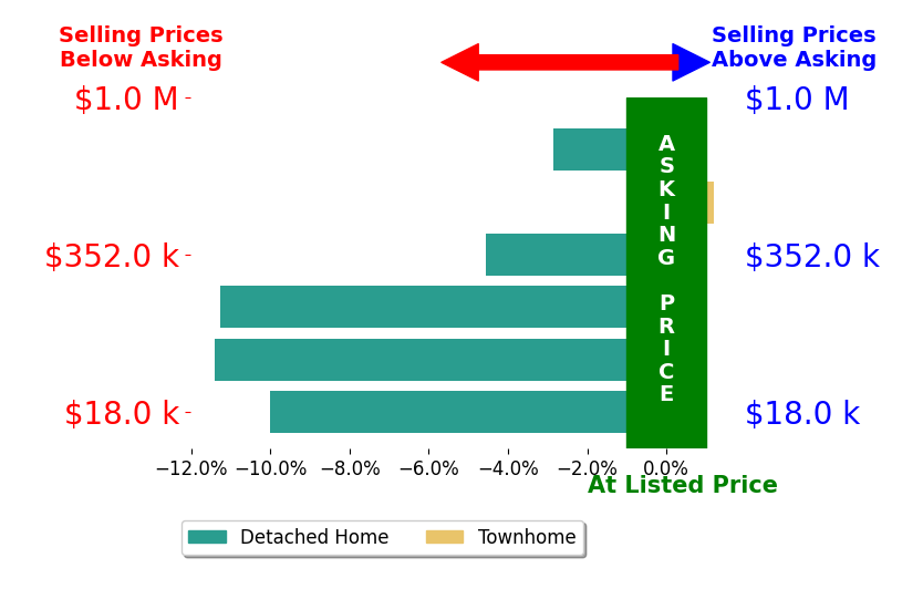 Melissa Comi's sold homes closed 6.7% below asking on average, with 0 homes above, 5 below, and 1 at asking price.