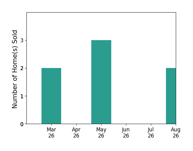 Rick Urben sold 2 homes in March 2026, 3 homes in May 2026, for a total of 5 homes.