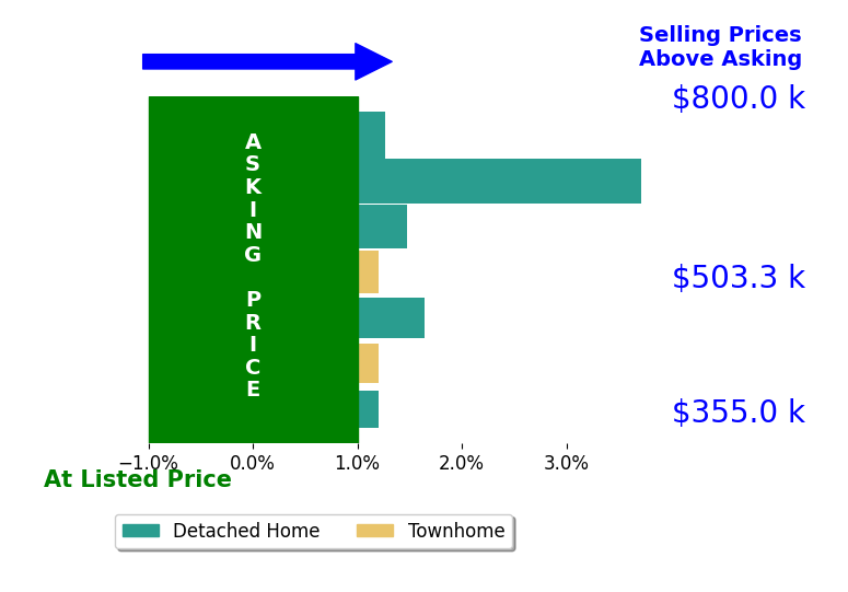 Rick Urben's sold homes closed 1.4% above asking on average, with 3 homes above, 0 below, and 2 at asking price.