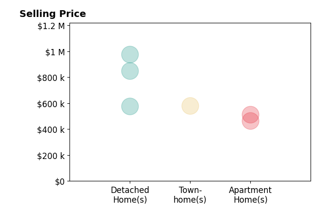 Lex Lianos's sold homes include apartment homes from $465K to $512K, townhomes at $580K, detached homes from $575K to $975K.