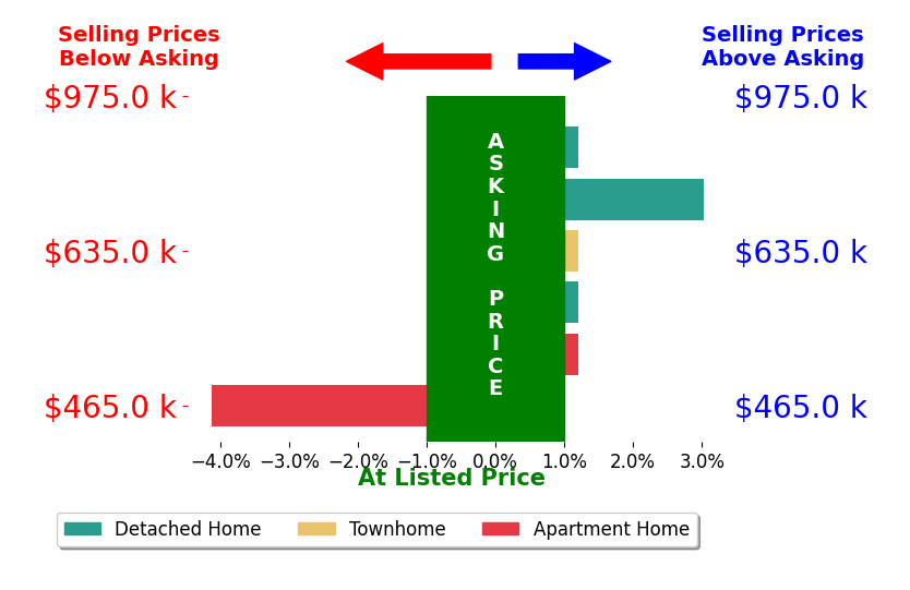 Lex Lianos's sold homes closed 0.1% below asking on average, with 1 homes above, 1 below, and 4 at asking price.