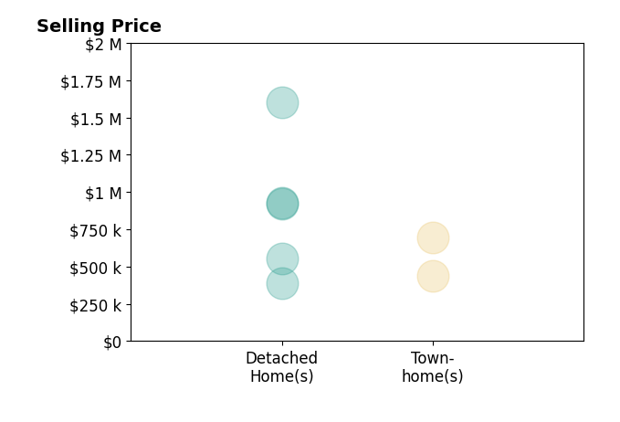 Joseph Dao's sold homes include detached homes at $386K, townhomes from $438K to $692K.