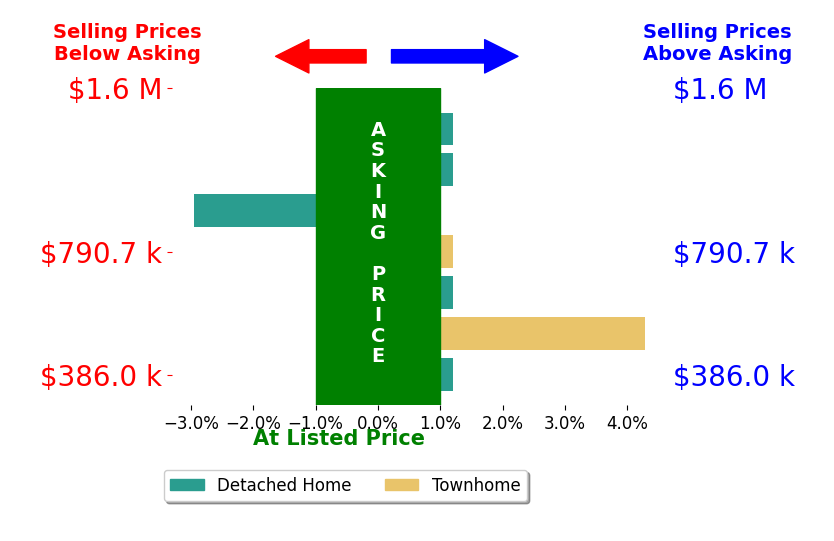 Joseph Dao's sold homes closed 1.4% above asking on average, with 1 homes above, 0 below, and 2 at asking price.