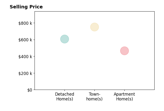 Andy Nguyen's sold homes include townhomes at $750K, apartment homes at $466K.