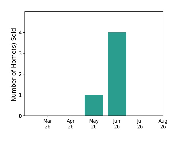 Charles Kim sold 1 home in May 2026, 4 homes in June 2026, for a total of 5 homes.