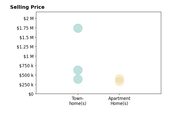 Charles Kim's sold homes include apartment homes from $330K to $400K, townhomes from $389K to $1.7M.