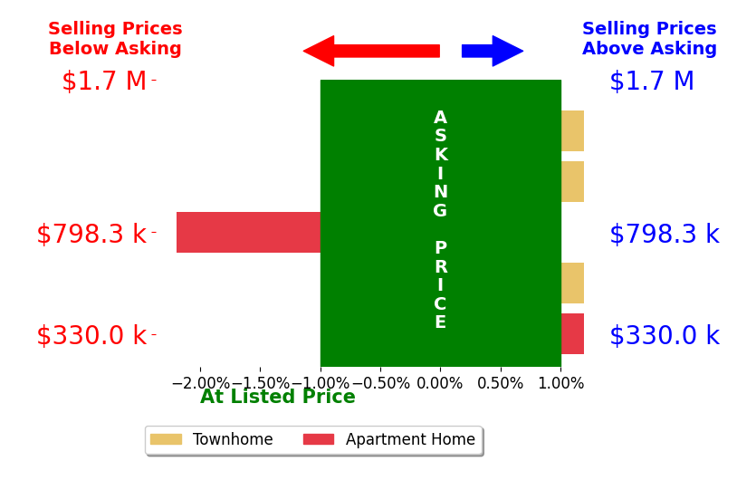 Charles Kim's sold homes closed 0.6% below asking on average, with 0 homes above, 1 below, and 4 at asking price.