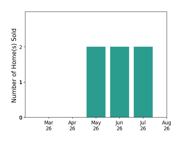 Pam Bhamrah sold 2 homes in May 2026, 2 homes in June 2026, for a total of 4 homes.