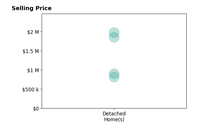 Pam Bhamrah's sold homes include detached homes from $820K to $2.0M.