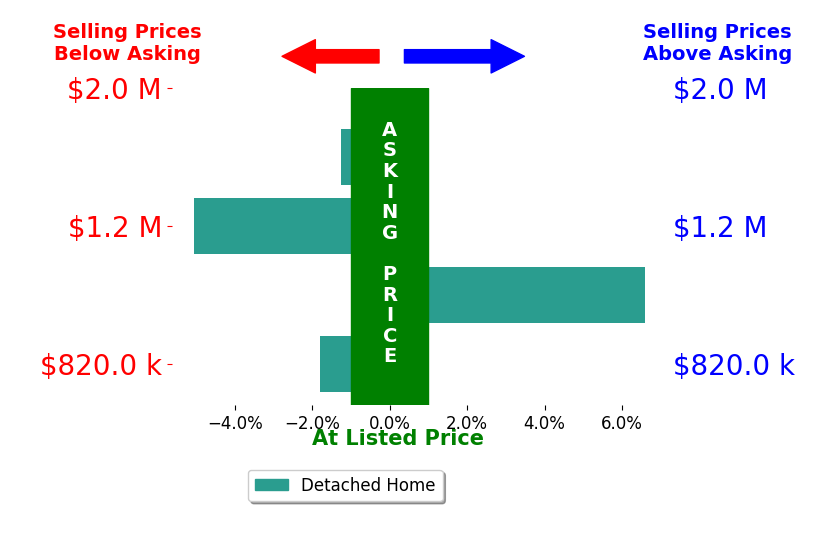 Pam Bhamrah's sold homes closed 0.4% below asking on average, with 1 homes above, 3 below, and 0 at asking price.